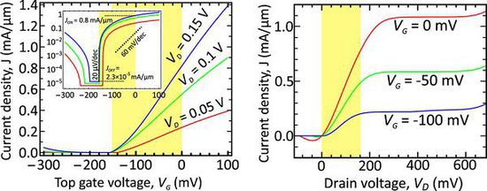 ���͹���ʯīϩ���w�ܿ��_(d��)��100GHz�ĕr�����