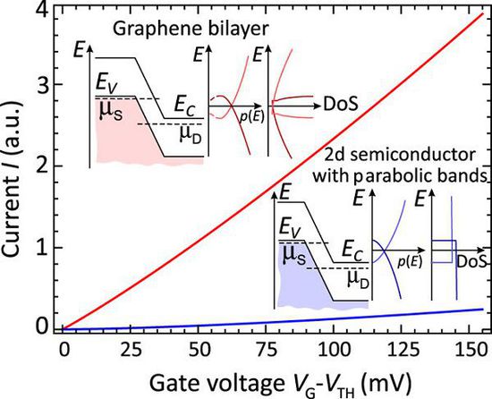 ���͹���ʯīϩ���w�ܿ��_(d��)��100GHz�ĕr�����