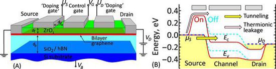 ���͹���ʯīϩ���w�ܿ��_(d��)��100GHz�ĕr�����