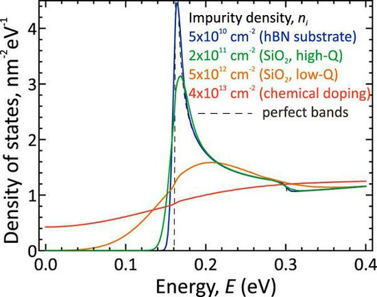 ���͹���ʯīϩ���w�ܿ��_(d��)��100GHz�ĕr�����